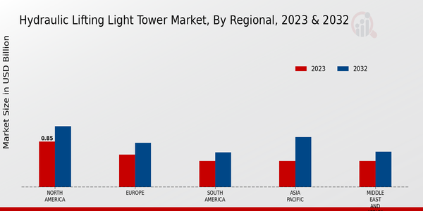 Hydraulic Lifting Light Tower Market Regional