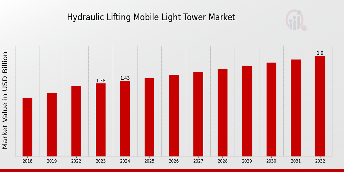 Hydraulic Lifting Mobile Light Tower Market Overview