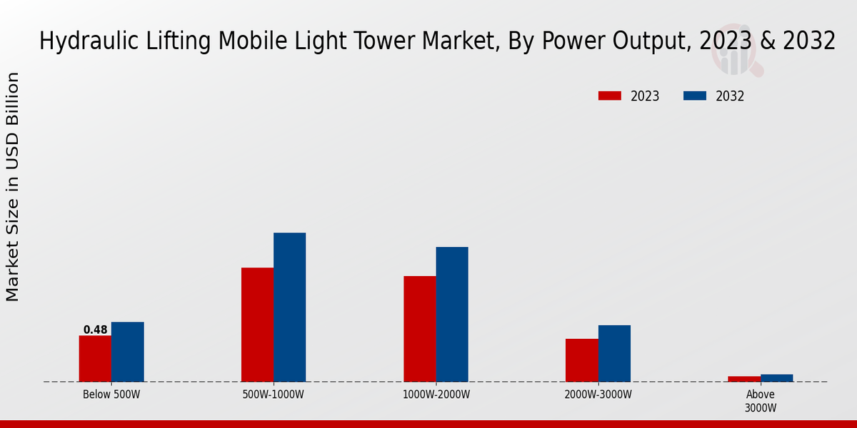 Hydraulic Lifting Mobile Light Tower Market Power Output