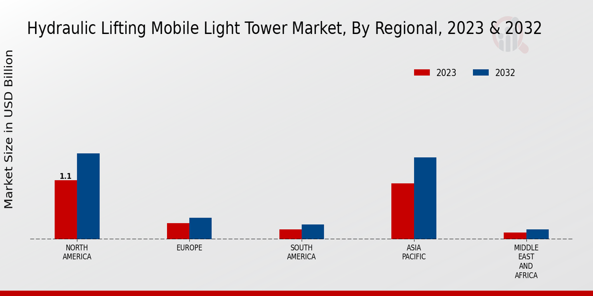 Hydraulic Lifting Mobile Light Tower Market Regional