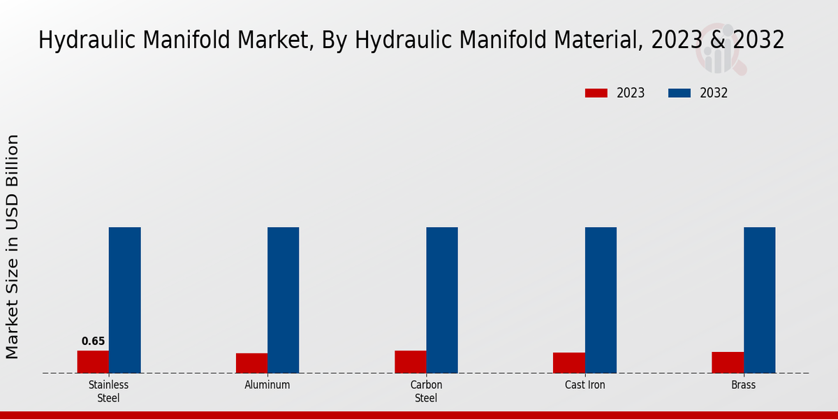 Hydraulic Manifold Market Hydraulic Manifold Material Insights