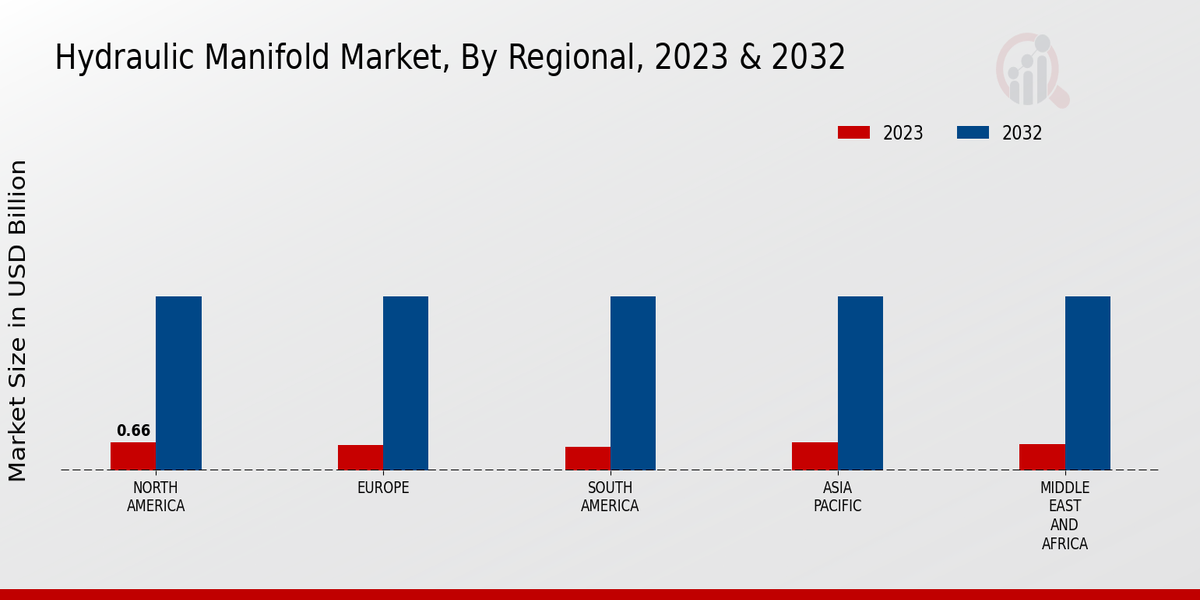 Hydraulic Manifold Market Regional Insights