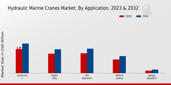 Hydraulic Marine Cranes Market Application Insights