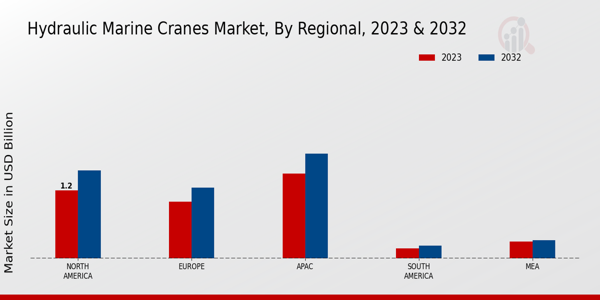 Hydraulic Marine Cranes Market Regional Insights