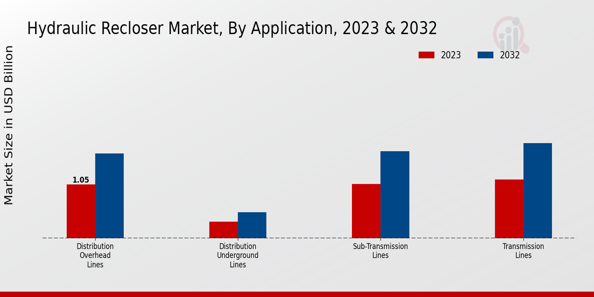 Hydraulic Recloser Market Application