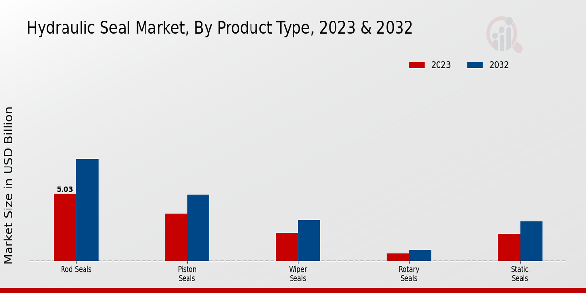 Hydraulic Seal Market Product Type Insights  