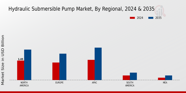 Hydraulic Submersible Pump Market Regional Insights   