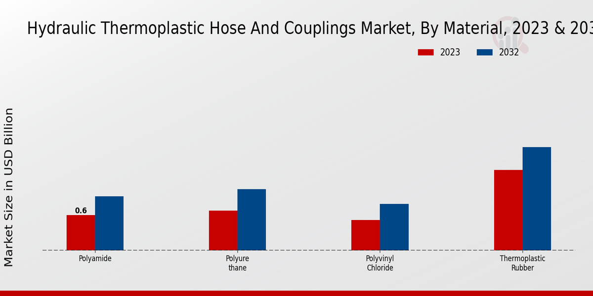 Hydraulic Thermoplastic Hose and Couplings Market Material