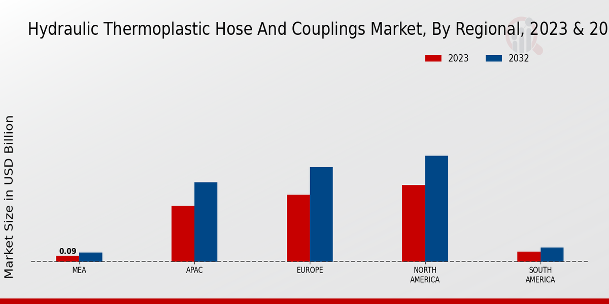 Hydraulic Thermoplastic Hose and Couplings Market Regional