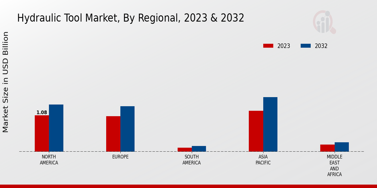 Hydraulic Tool Market Regional