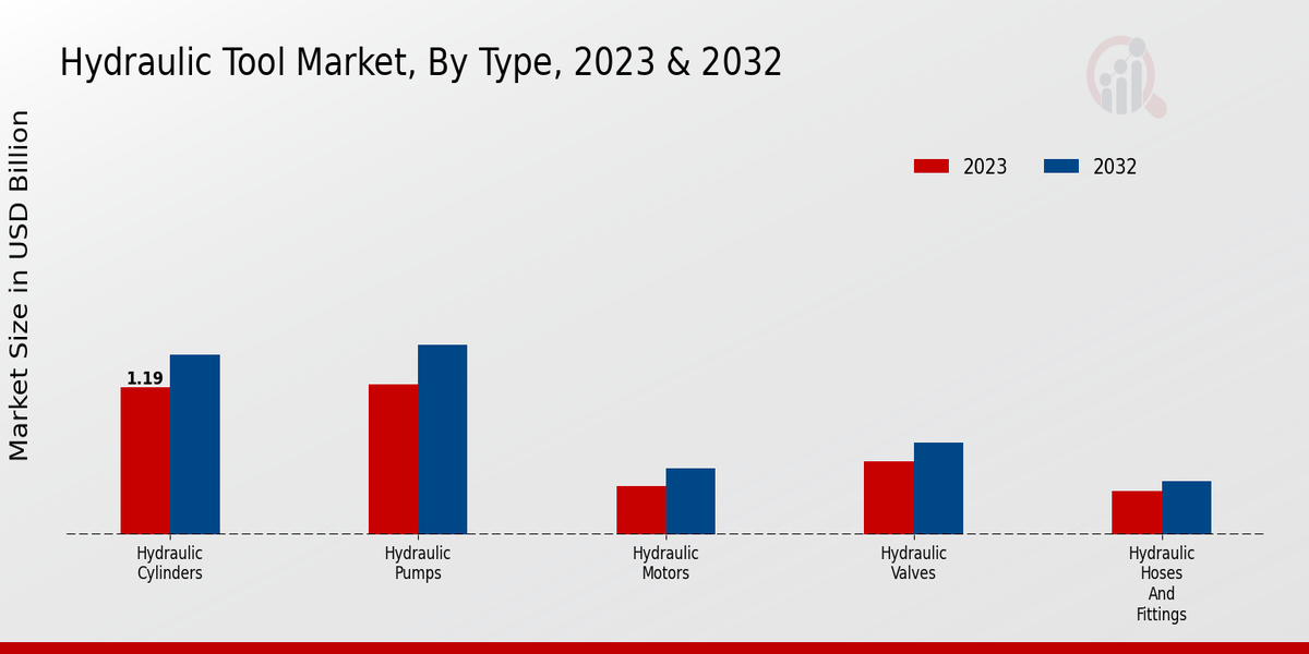 Hydraulic Tool Market Type