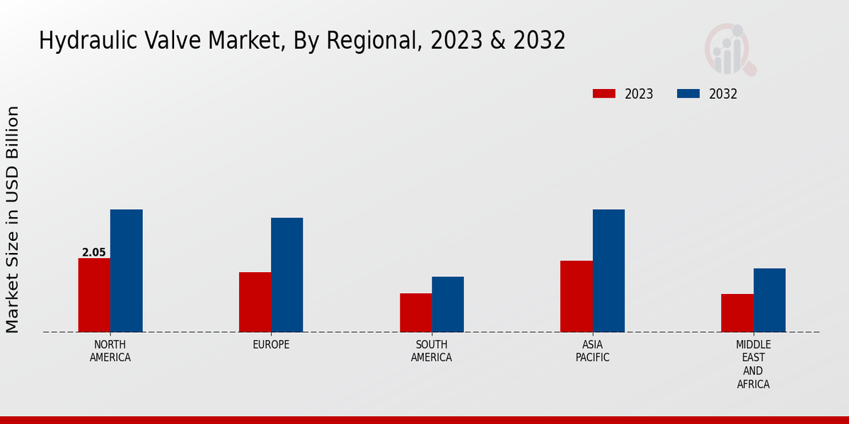 Hydraulic Valve Market, by Region 2023 & 2032