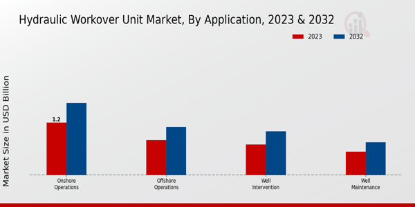 Hydraulic Workover Unit Market Application Insights 