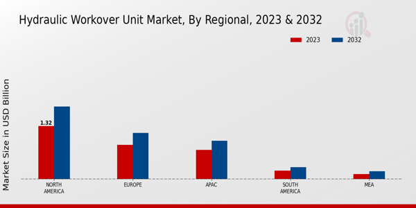 Hydraulic Workover Unit Market Regional Insights 