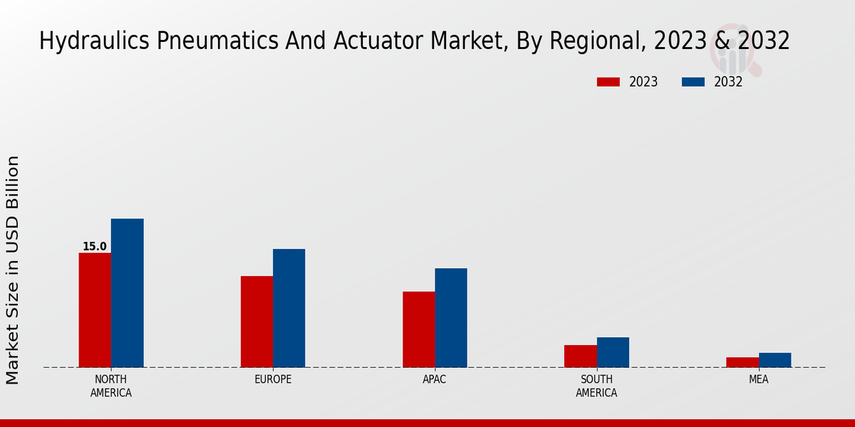 Hydraulics Pneumatics and Actuator Market Regional Insights   