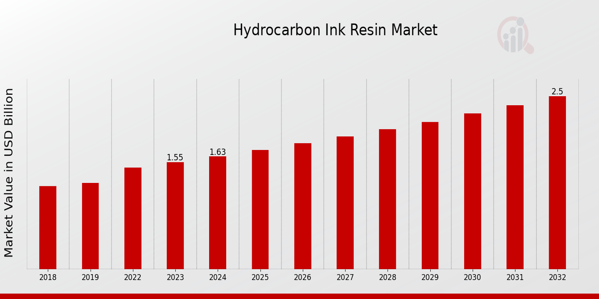 Hydrocarbon Ink Resin Market Overview