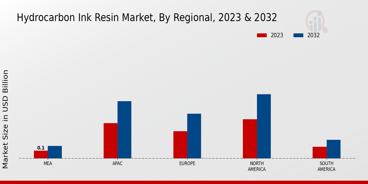 Hydrocarbon Ink Resin Market Regional