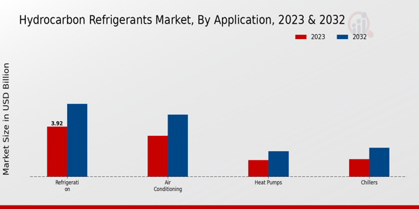 Hydrocarbon Refrigerants Market Application Insights