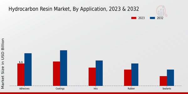 Hydrocarbon Resin Market Application Insights