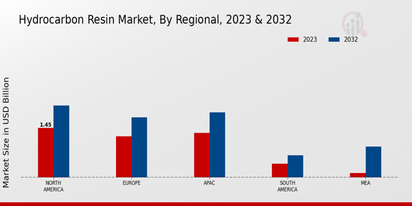 Hydrocarbon Resin Market Regional Insights