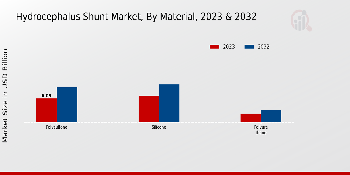 Hydrocephalus Shunt Market Material Insights  