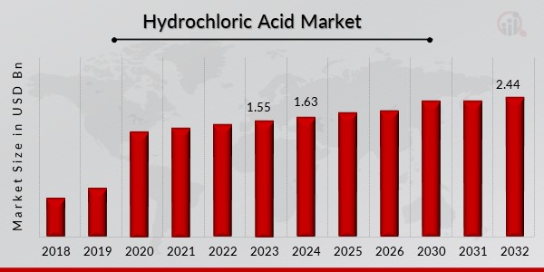 Hydrochloric Acid Market Overview