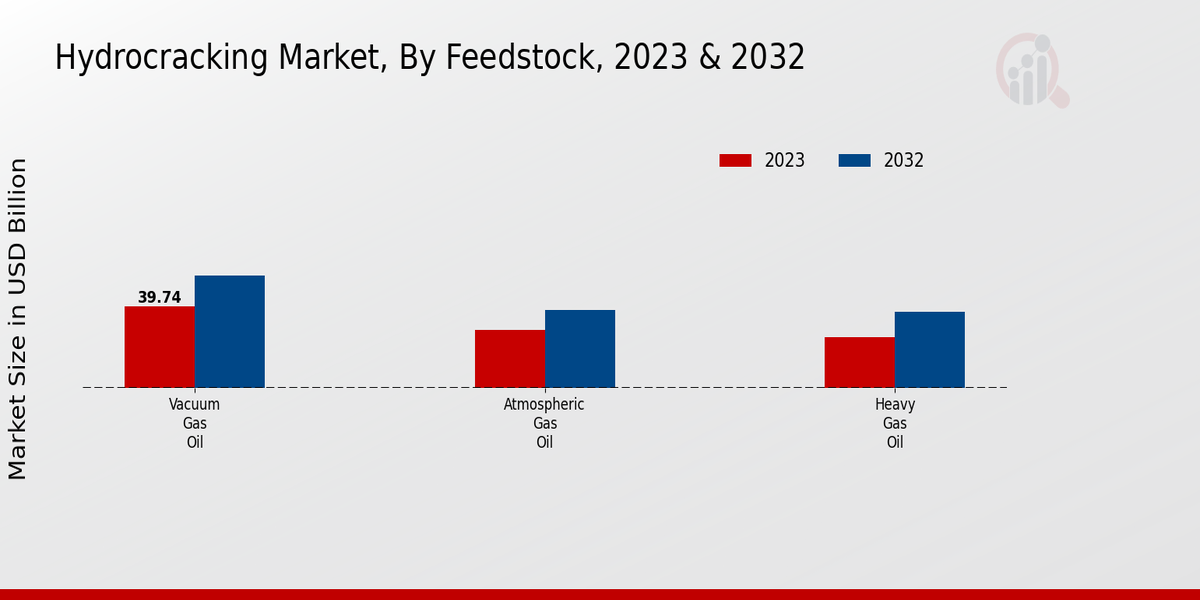 Hydrocracking Market Feedstock Insights