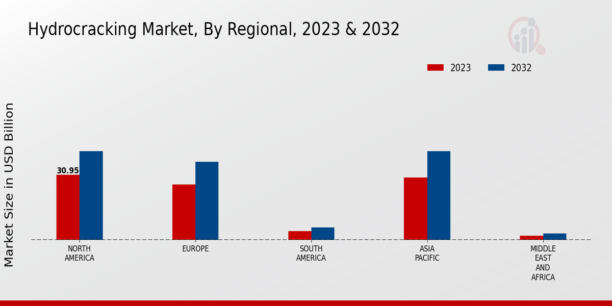 Hydrocracking Market Regional Insights