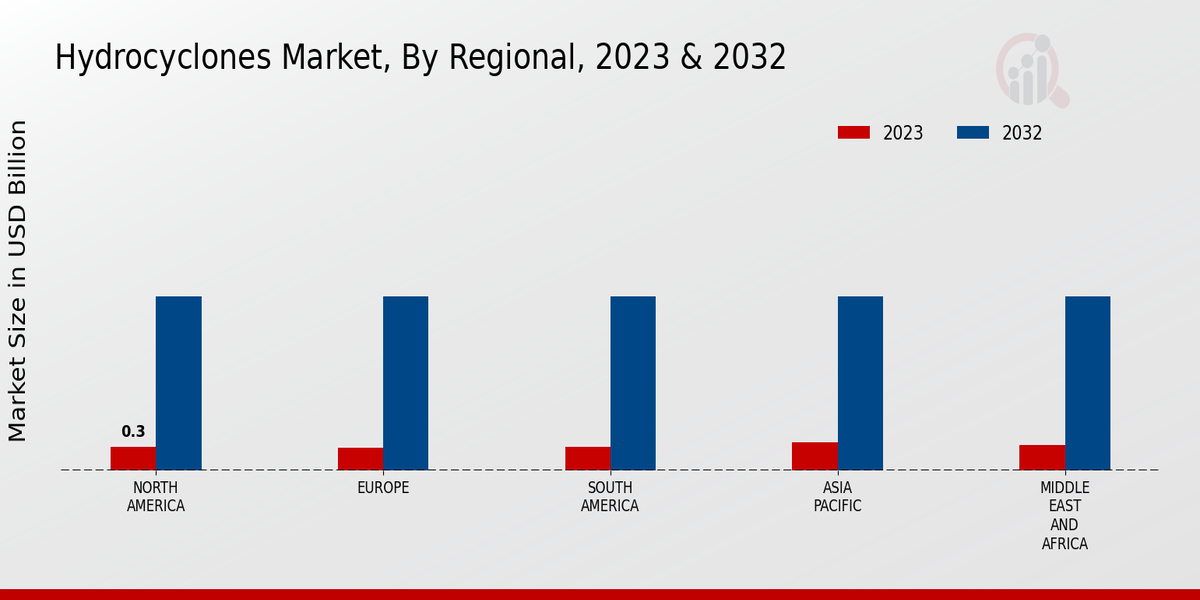 manufacturing.  Hydrocyclones Market Regional Insights