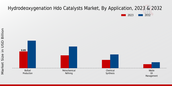 Hydrodeoxygenation HDO Catalysts Market Application Insights