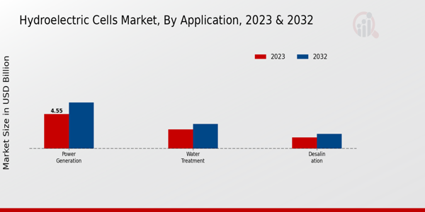 Hydroelectric Cells Market Application