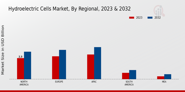 Hydroelectric Cells Market Regional