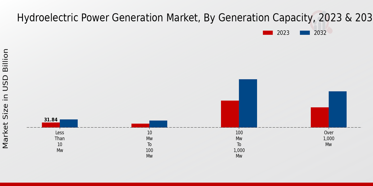 Hydroelectric Power Generation Market Generation Capacity