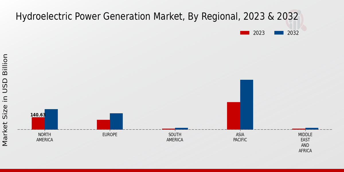 Hydroelectric Power Generation Market Regional