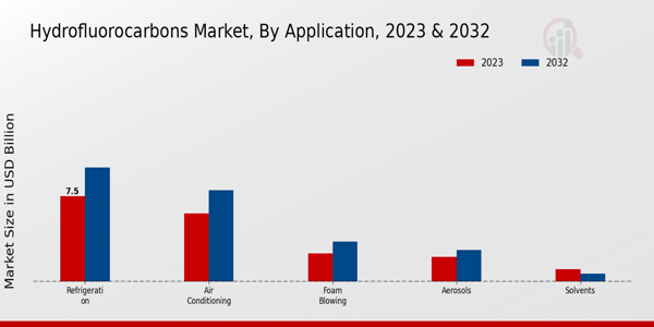 Hydrofluorocarbons Market Application