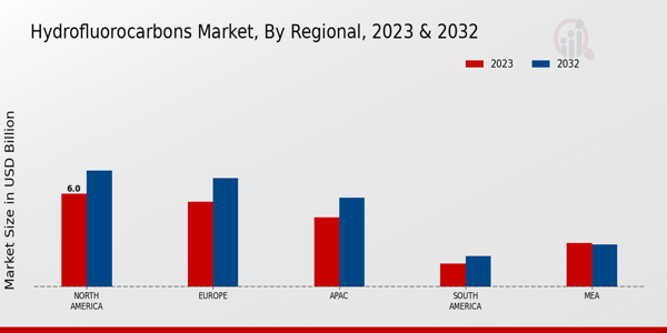 Hydrofluorocarbons Market Regional