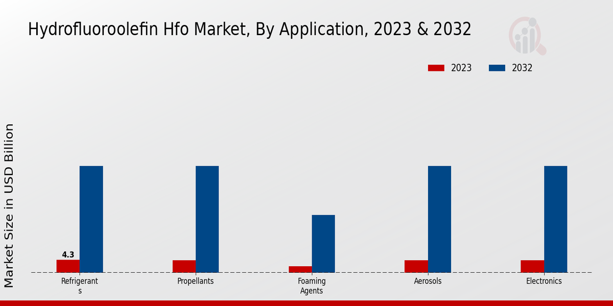 Hydrofluoroolefin Hfo Market Application