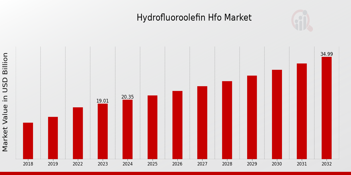 Hydrofluoroolefin Hfo Market Overview