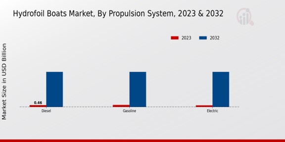 Hydrofoil Boats Market Propulsion System Insights