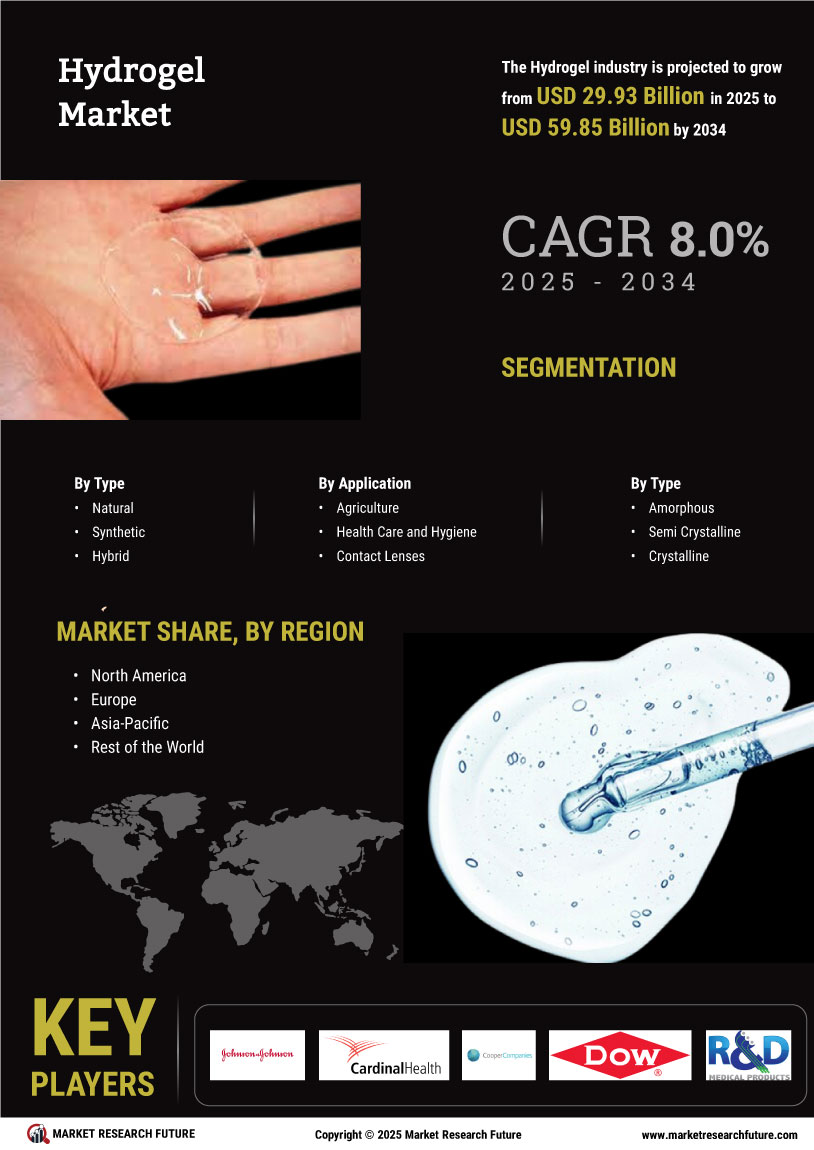 Hydrogel Market