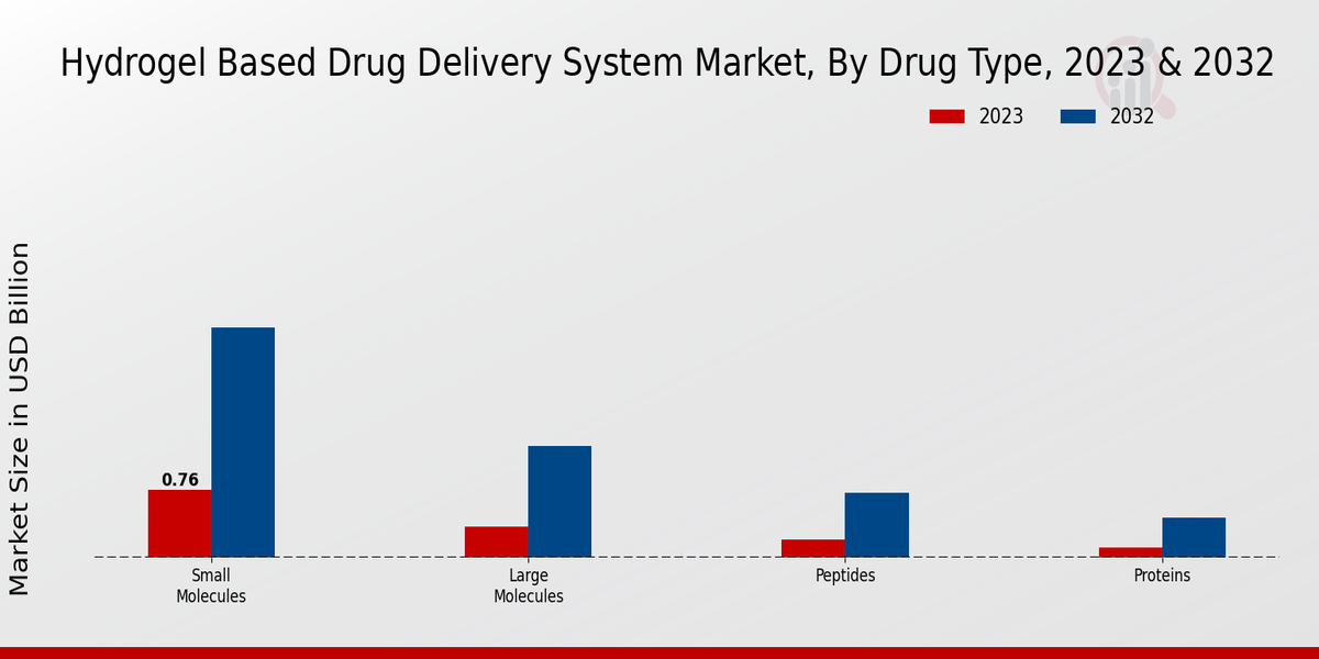 Hydrogel-Based Drug Delivery System Market Drug Type Insights  