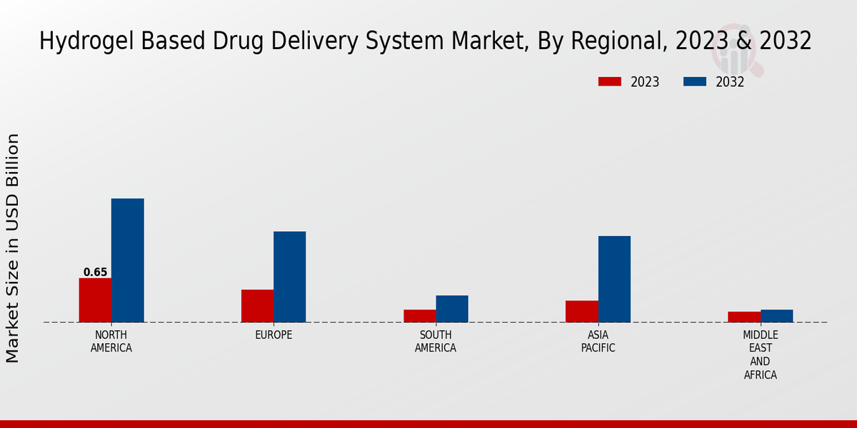 Hydrogel-Based Drug Delivery System Market Regional Insights  