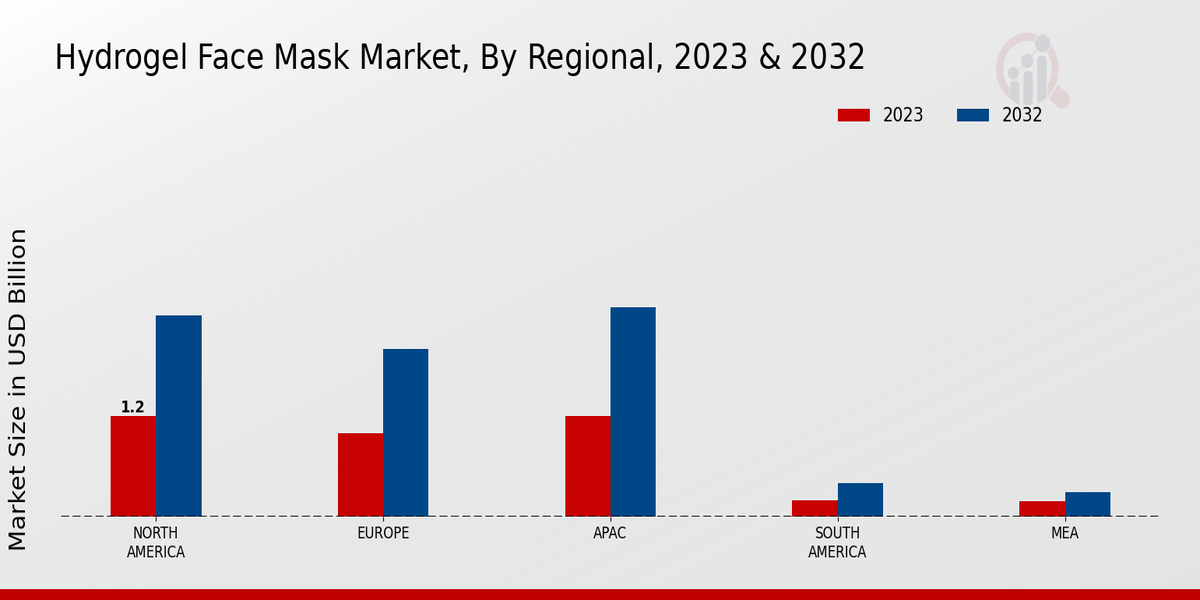 Hydrogel Face Mask Market Regional Insights   