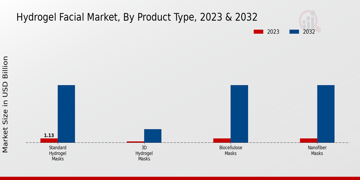 Hydrogel Facial Market