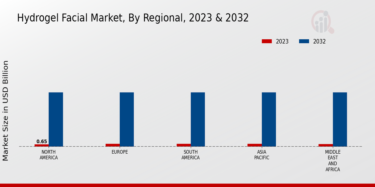 Hydrogel Facial Market