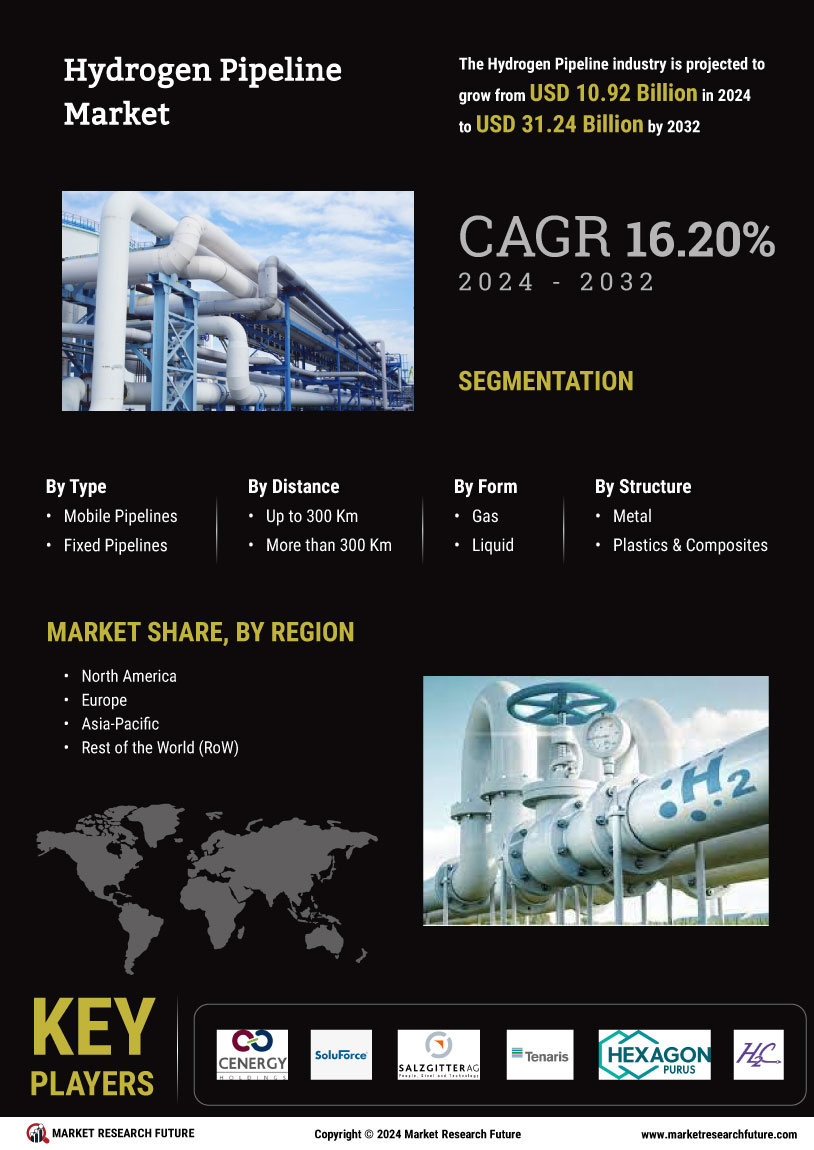 Hydrogen Pipeline Market