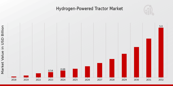 Global Hydrogen Powered Tractor Market Overview: