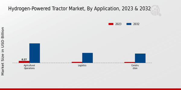 Hydrogen Powered Tractor Market Application Insights