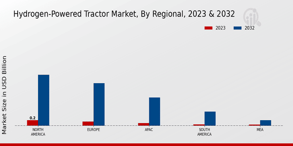 Hydrogen Powered Tractor Market Regional Insights