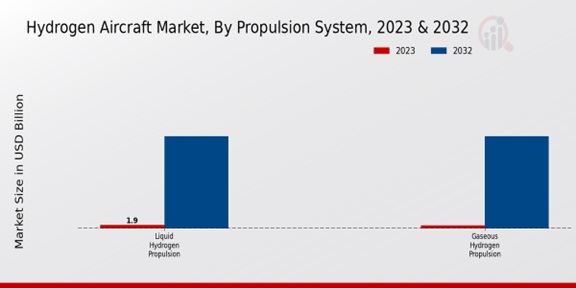 Hydrogen Aircraft Market By Propulsion System ,2023 -2032.jpg